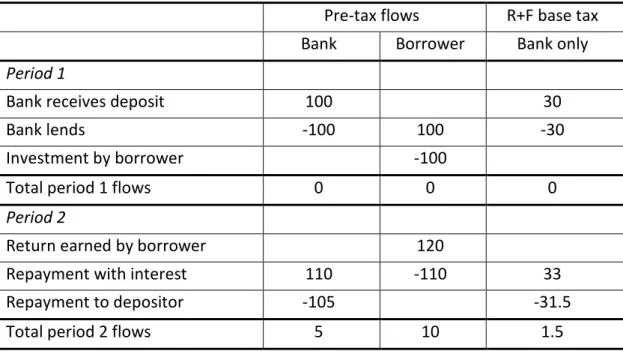 Table 8. Treatment of Financial Flows under the R+F base: tax exempt borrower Pre-tax flows R+F base tax