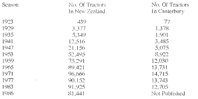 TABLE 6.2 ~"~",§"'§ Levels of Tractor Ownership in New Zealand 