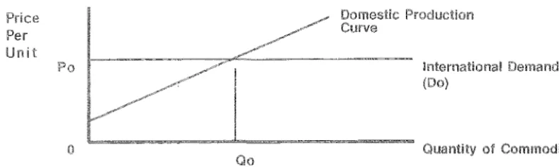 figure shows how domestic producers are confronted with a 