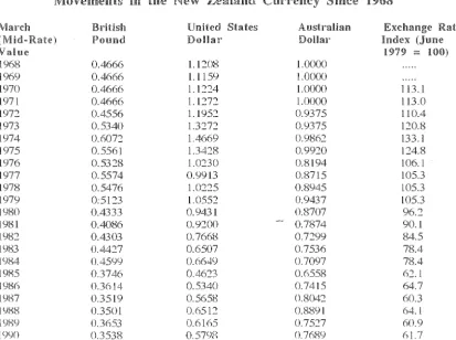 TABLE 1 the New Zealand! Currency Since 1968 