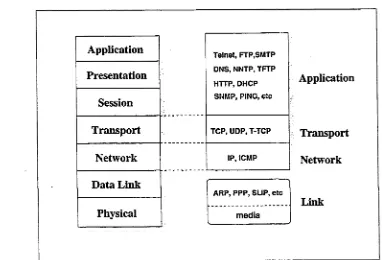 Figure 1.2: ISO/OSI and TCP/IP