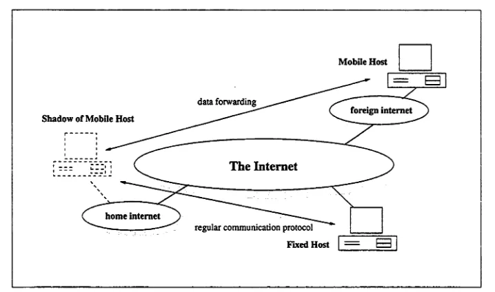 Figure 3.1: Mobile Host and Its Home Shadow