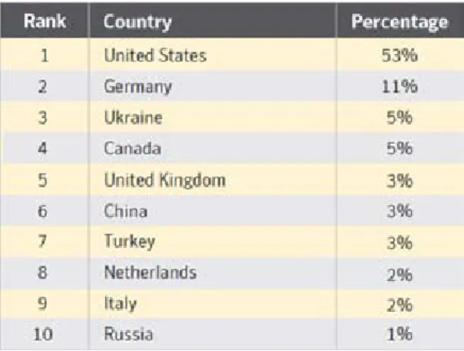 Table 2. Servers hosting rogue security software, by country Source: Symantec