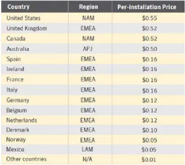 Table 1. Examples of per-installation prices for rogue security software, by country Source: Symantec