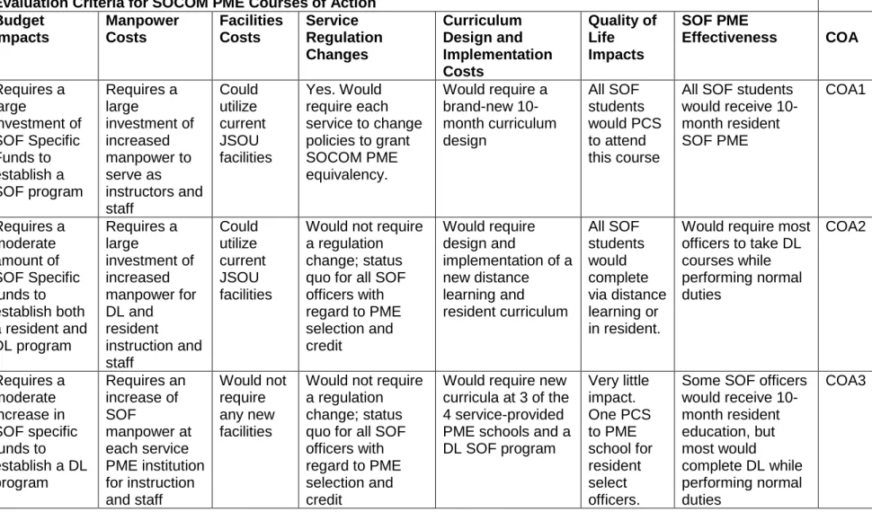 Table 3.    Course of Action Comparison Criteria 