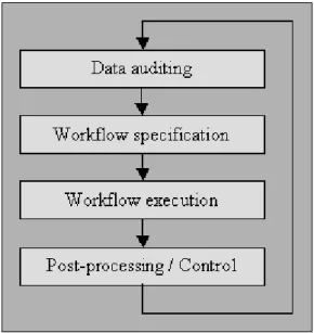 Figure 3: Data cleansing process 