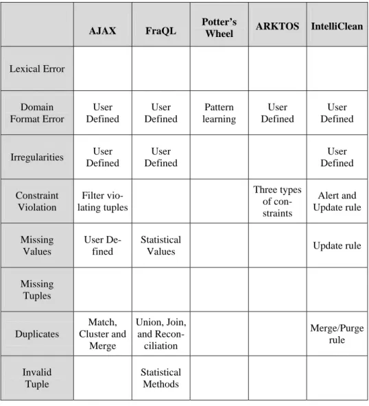 Table 2. Comparison of data cleansing approaches 