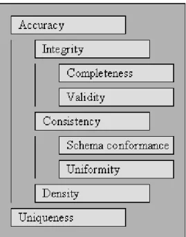 Figure 2: Hierarchy of data quality criteria 