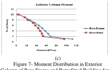 Figure 7- Moment Distribution in Exterior (c) Column of Bare Frame and Retrofitted Building for 