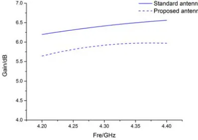 Figure 2. Simulated and measured |S11| of two antennas.