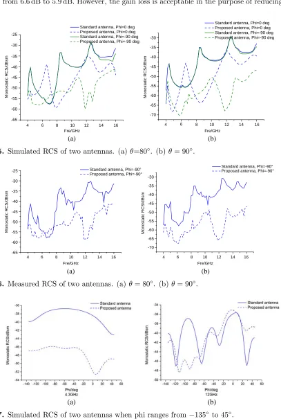 Figure 7. Simulated RCS of two antennas when phi ranges from −135◦ to 45◦.
