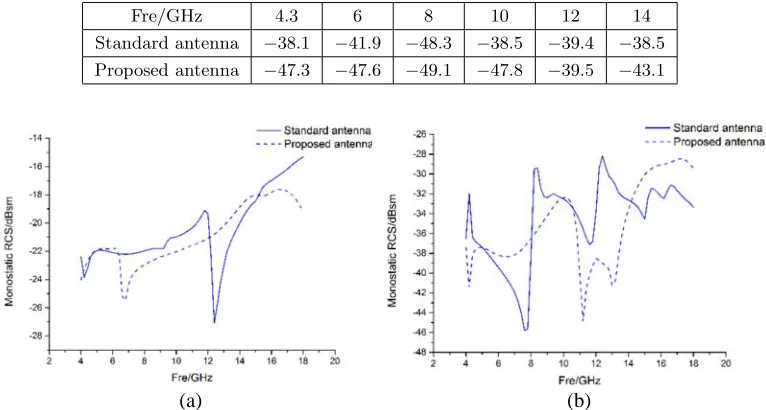 Table 1. average RCS reduction eﬀect (unit: dBsm).