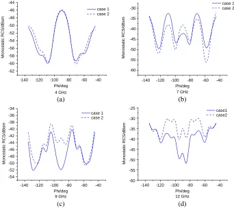 Figure 16. Simulated RCS of the proposed array in two cases.