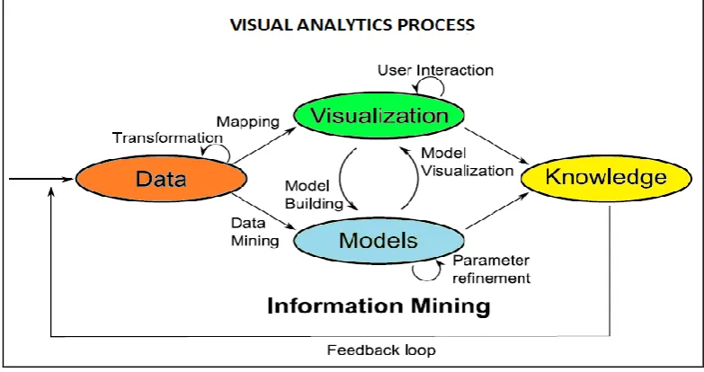 Fig. 1  Visual Analytics Process: Abstract overview of different stages and their transitions 