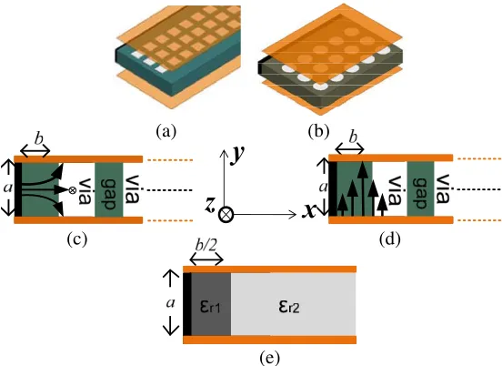 Figure 2. A schematic 3-D view of iSINRD guide with (a) a square proﬁle and (b) a circular proﬁle,as a dielectric material with a lower permittivity ((c) the E-ﬁeld of the LSM10 mode and (d) the TE20 mode and (e) the perforated region representedεr2)