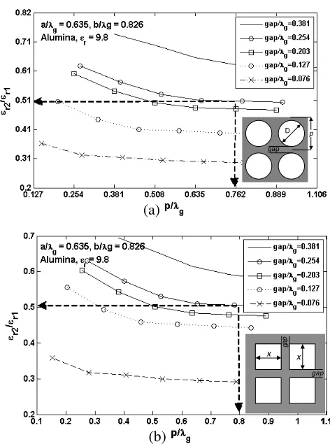 Figure 5. (a) Relating εr2/εr1 to p/λg (p = gap + D) for the circular and (b) square via proﬁles.