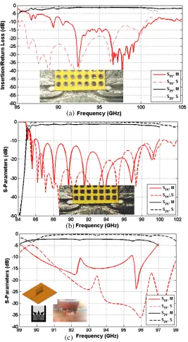 Figure 9. The simulated (S) and measured (M) S-parameters for (a) the circular via iSINRD guide,(b) the square via iSINRD guide and (c) the iSINRD realised with RO6002 substrate.