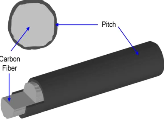 Figure 1. A single carbon fiber with pitch coated. 