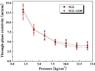 Figure 4.  Through-plane resistances of commercial carbon papers under different pressures