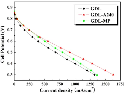Figure 5. Polarization curves of the PEMFC using various self-made carbon papers. (♦) GDL; (▲) GDL-A240; (●) GDL-MP