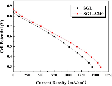 Figure 6. Polarization curves of the PEMFC using commercial carbon papers. (■) SGL; (■) SGL-A240