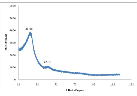 Figure 4. X-ray diffraction spectra of soot obtained from the atmospheric combustion of diesel