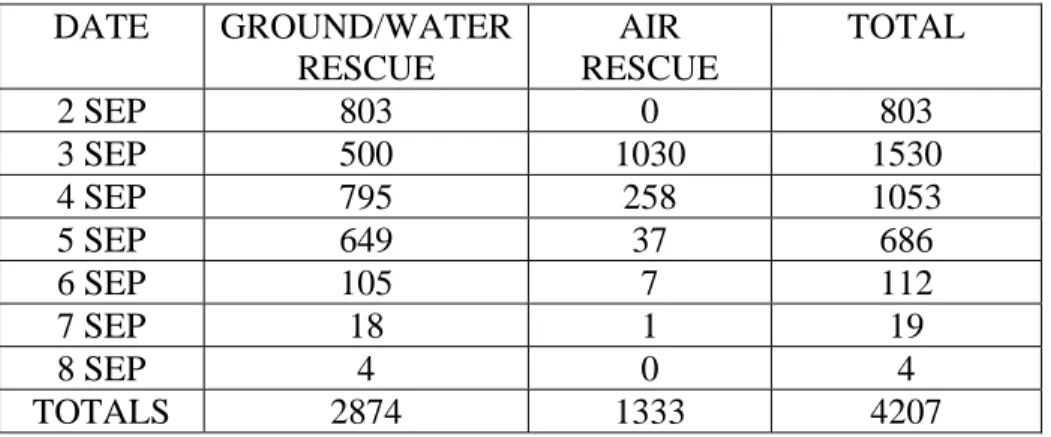 Table 1.   Summary of Special Forces Task Force Search and Rescue Operations   in New Orleans