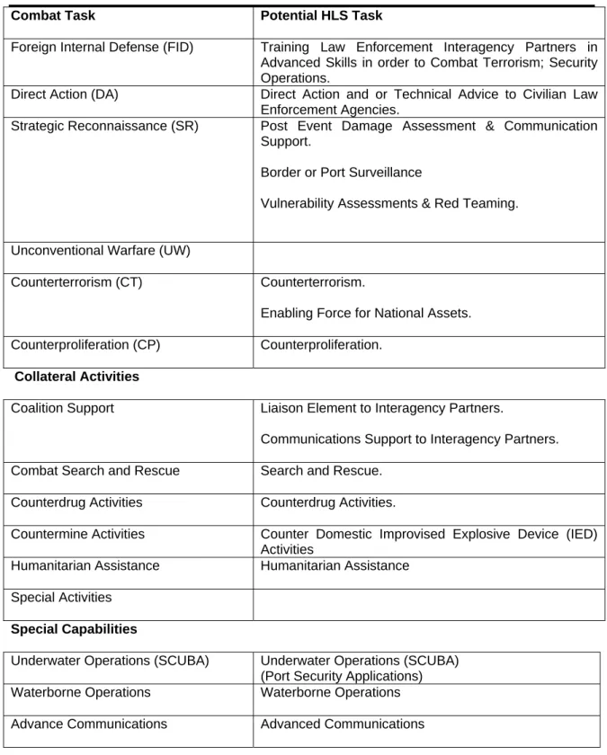 Table 2.   Potential Homeland Security Missions for Special Forces 