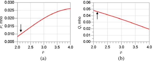 Figure 2. Variation ofcorresponding tovalue of P and Q (@f1) with ρ in the above example
