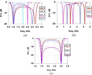 Figure 4. Return loss for the designs of (a) Table 1, (b) Table 2, (c) Table 3.