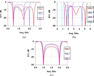 Figure 5. Return loss for the designs of (a) Table 4, (b) Table 5, (c) Table 6.