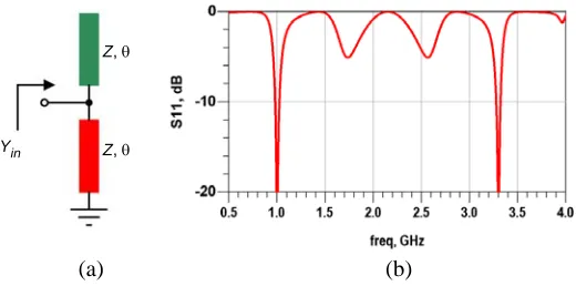 Figure 7. (a) A dual-band T-junction power divider. (b) Equivalent circuit of the divider looking intothe port 1.