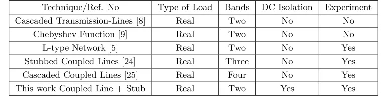 Table 7. Comparision with some existing designs.