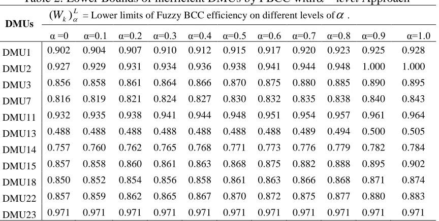 Table 2: Lower Bounds of inefficient DMUs by FBCC with−levelApproach 