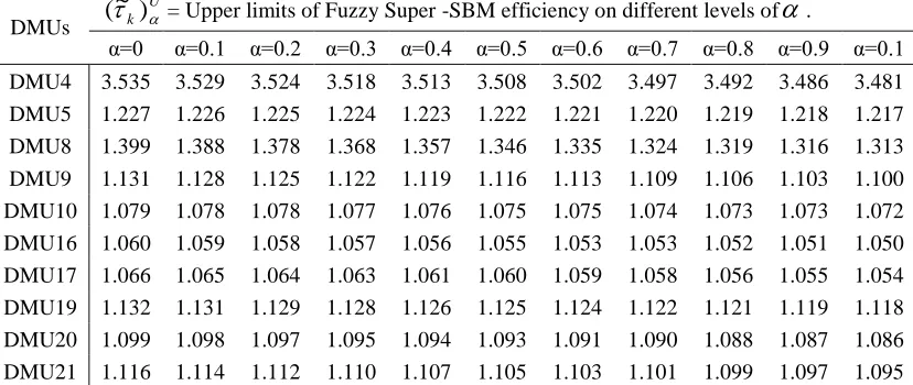 Table 7: Upper Bounds of Supper efficiency DMUs by Fuzzy Supper SBM. (~ )U