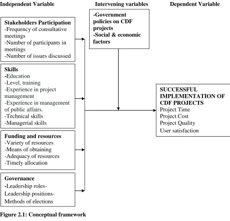 Figure 2.1: Conceptual framework Source: Researcher, (2017)   