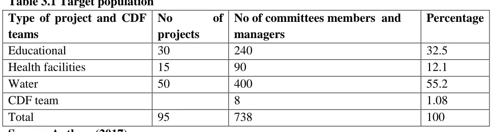Table 3.1 Target population Type of project and CDF 