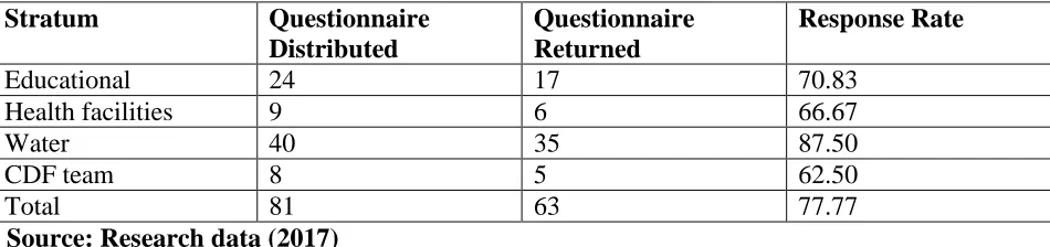 Table 4.1: Response Rate 