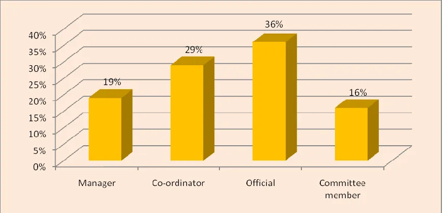 Figure 4.1: Gender Source: Research data (2017) 