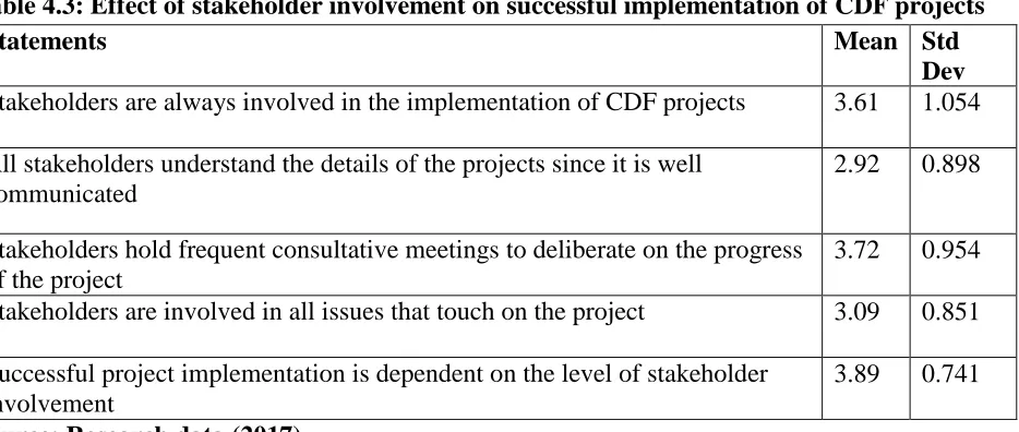 Table 4.3: Effect of stakeholder involvement on successful implementation of CDF projects Statements Mean Std 