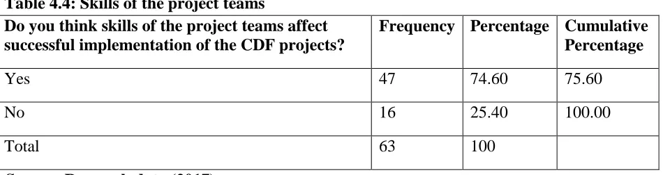 Table 4.4: Skills of the project teams Do you think skills of the project teams affect 