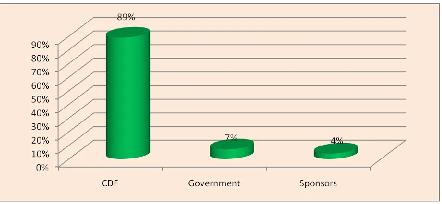 Figure 4.4: Sources of funding  