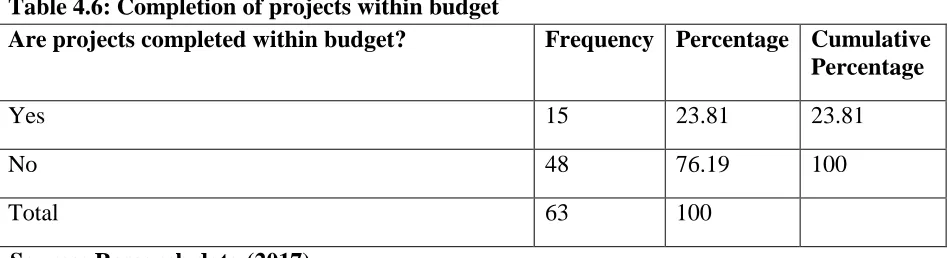 Table 4.7: Governance Do you think governance affect implementation of 