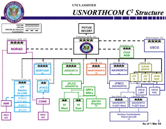 Figure 3.    USNORTHCOM Organization and Command Relationships 77