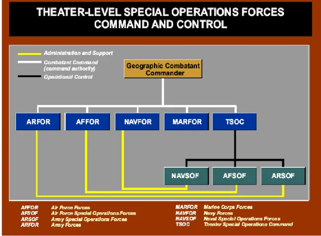 Figure 6.    Theater-Level Special Operations Forces Command and Control 98