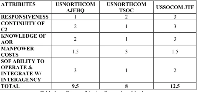 Table 1.  Course of Action Comparison Matrix  D. SUMMARY 