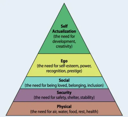 Figure 1.1 Illustration of Maslow’s Hierarchy of Needs 