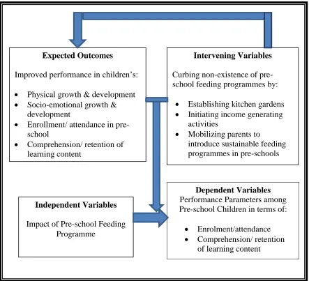Figure 1.2 Conceptual diagram on effect of feeding programmes on preschool children’s performance 