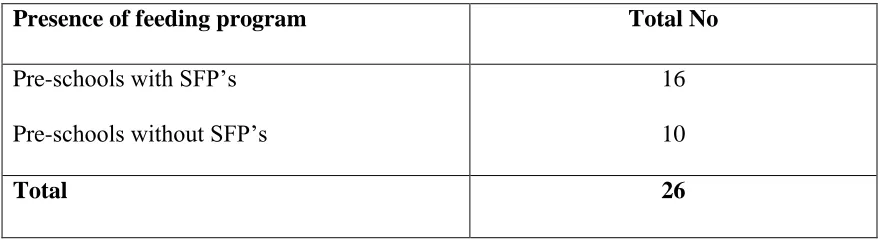 Table 3.1: Target Preschools with and without SFP’s  