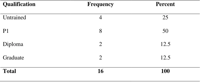 Table 4.1 Number of Pre-School Teachers by Qualification 
